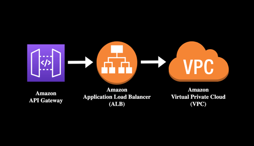 How to Connect an AWS API Gateway to a Private VPC Using an ALB