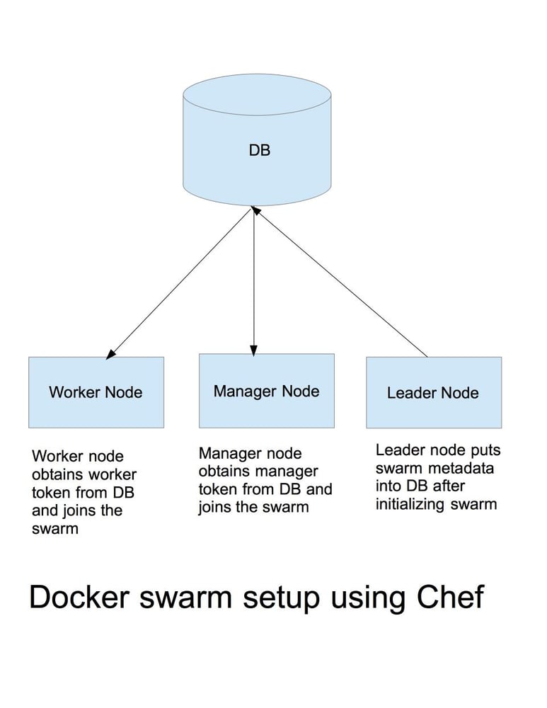 Docker Swarm on AWS using Chef