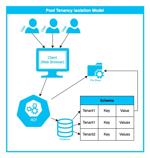 Breaking the Stack: Rethinking Tenant Isolation in your Cloud Migration ...