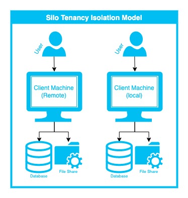 Tenant_Isolation_Models_silo