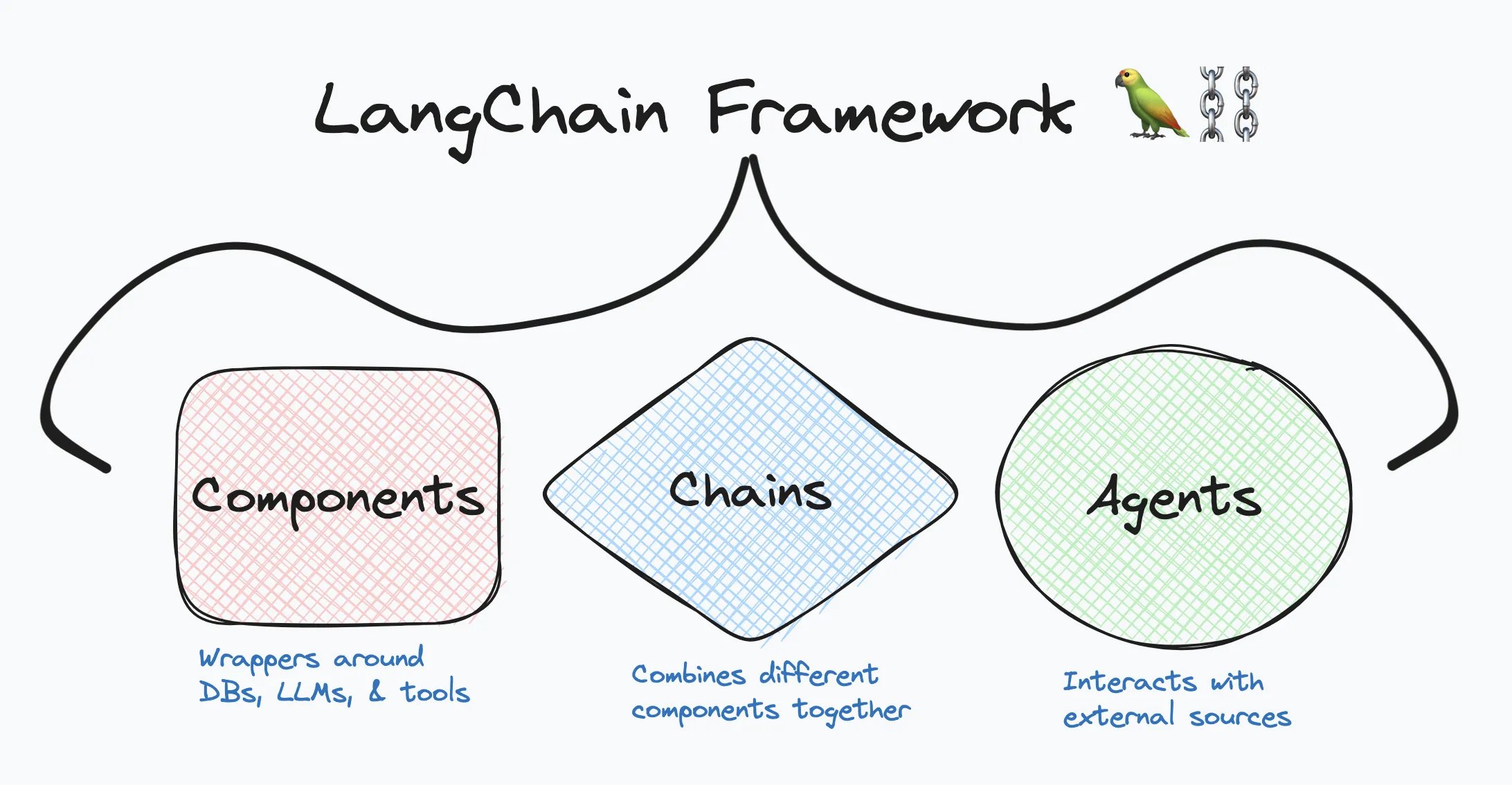 Overview of LangChain components