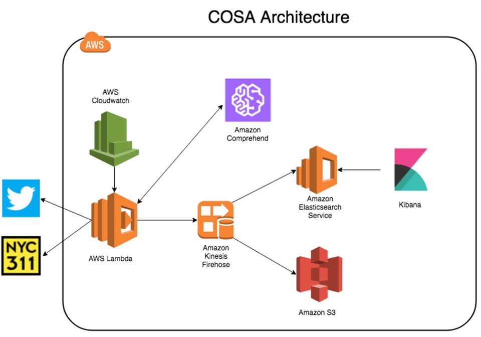 COSA Architecture Diagram