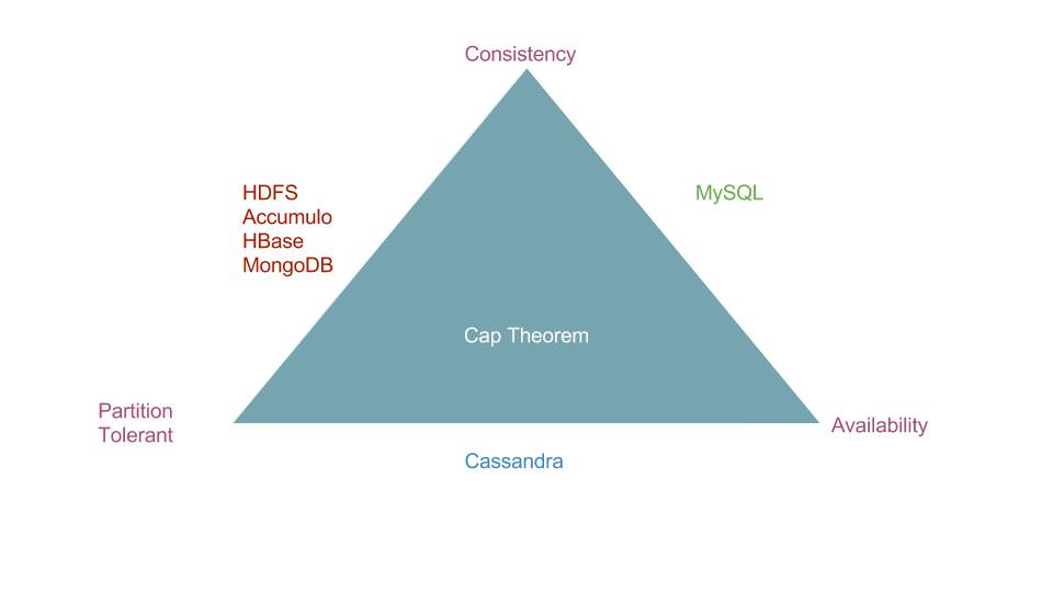 CapTheorem - HDFS Accumulo HBase MongoDB are Consistent and Partition Tolerant, Cassandra is Partition Tolerant and Available and MySQL is Consistent and Available