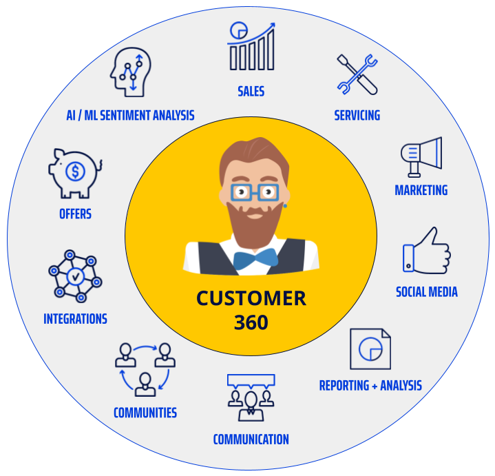 What is a "Customer 360"?