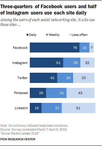 Stacked Bar graph of Social Media usage indicating a substantial number of users check their social media daily or weekly