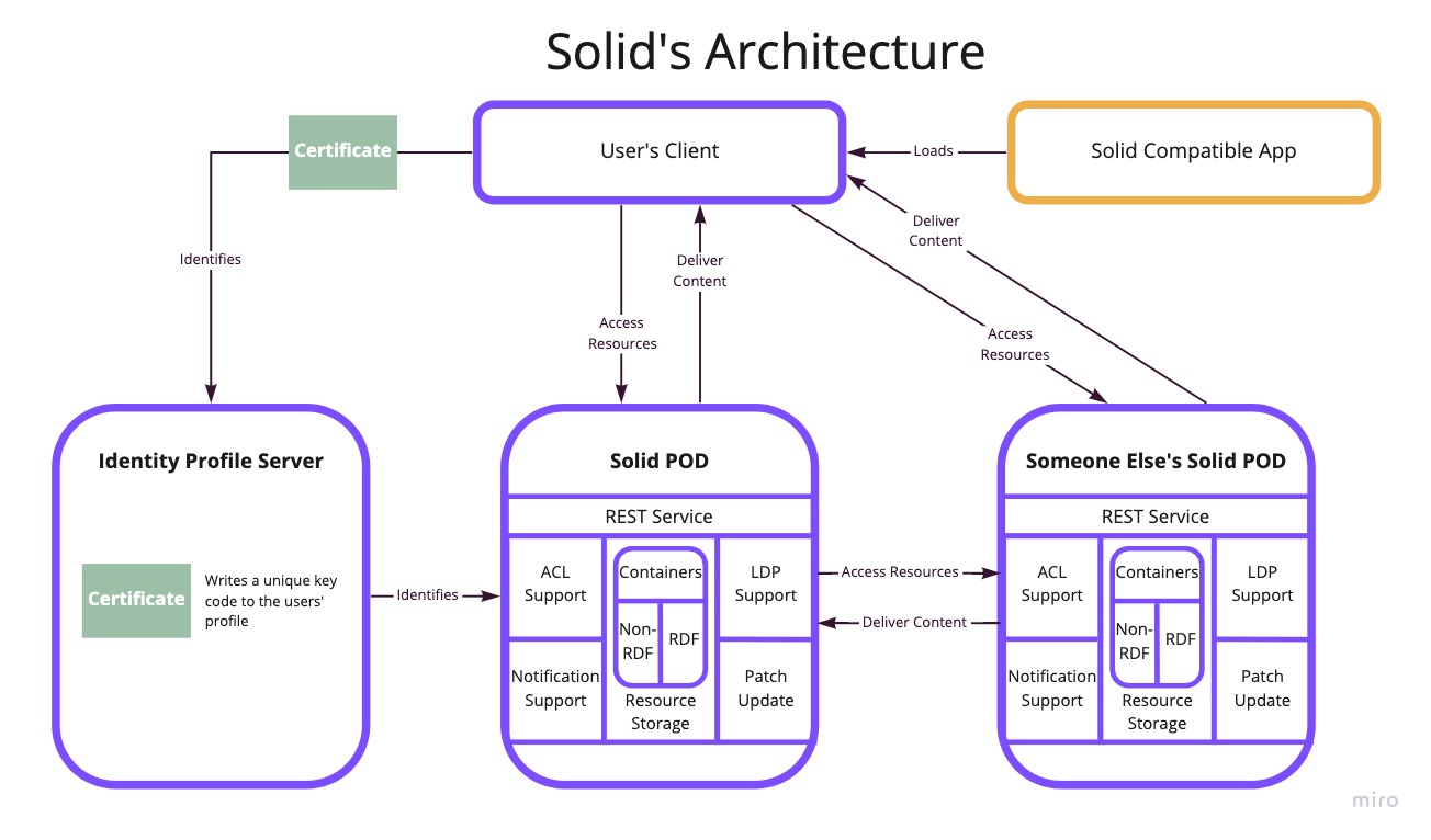 Application Ecosystem on Solid Pods