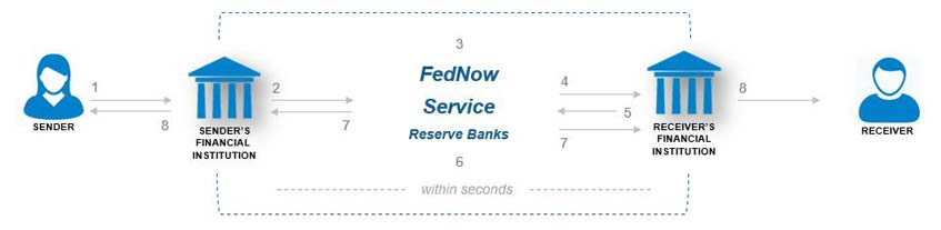 About FedNow Payment Flow