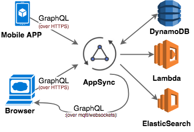 AWS AppSync Overview