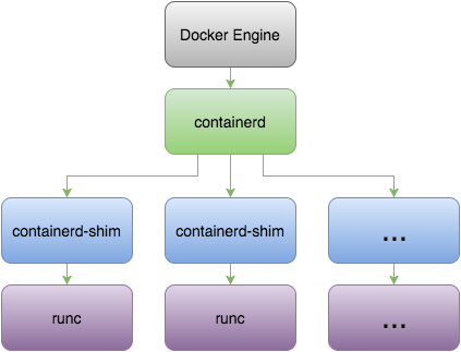 Docker Runc Architecture