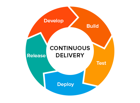 Continuous Delivery with Jenkins Pipeline