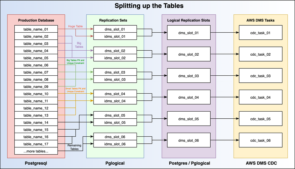Hands on Guide - Migrating Postgres from EC2 to Amazon RDS - Part 1 of 2