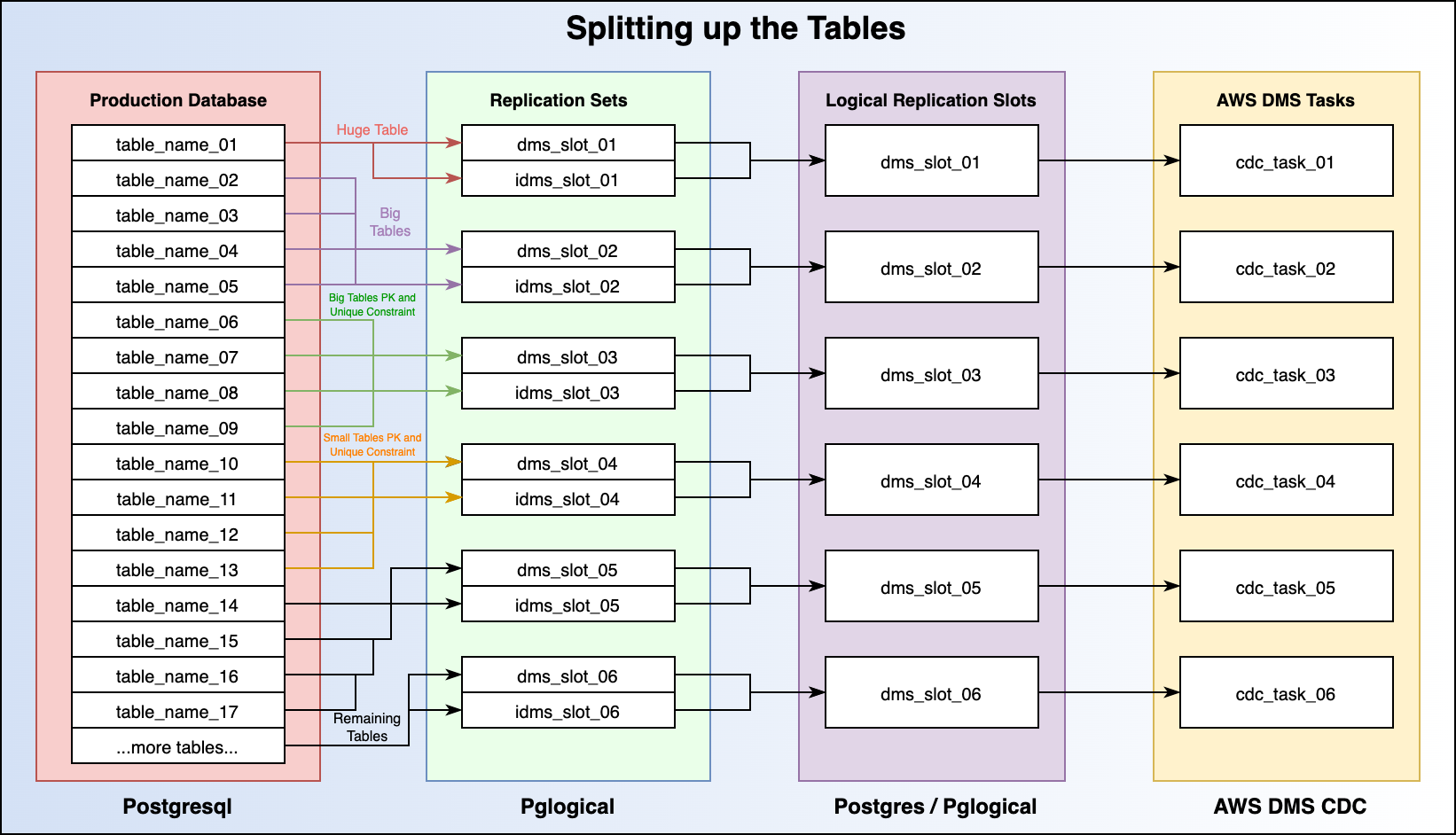 Hands On Guide - Migrating Postgres From EC2 To Amazon RDS - Part 1 Of 2