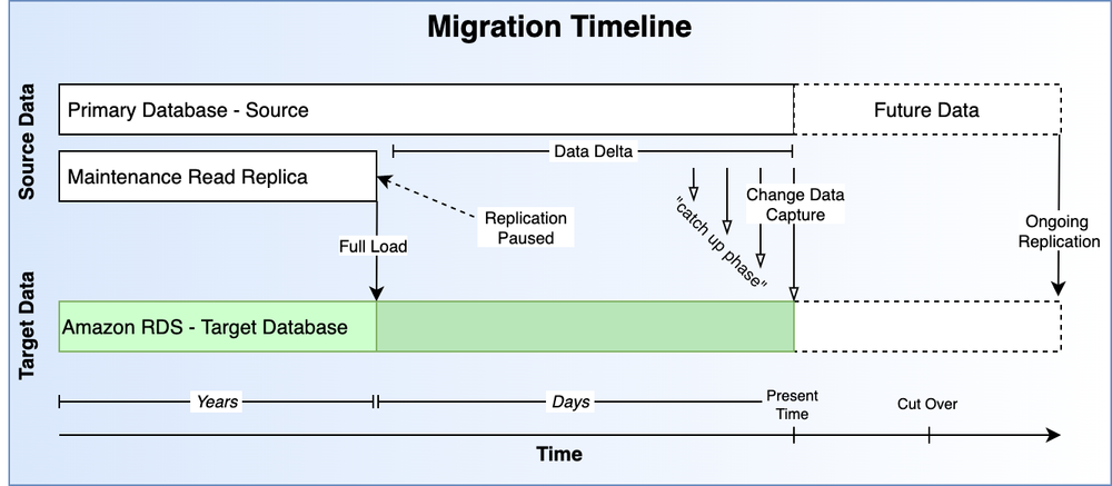 Hands on Guide - Migrating Postgres from EC2 to Amazon RDS - Part 1 of 2