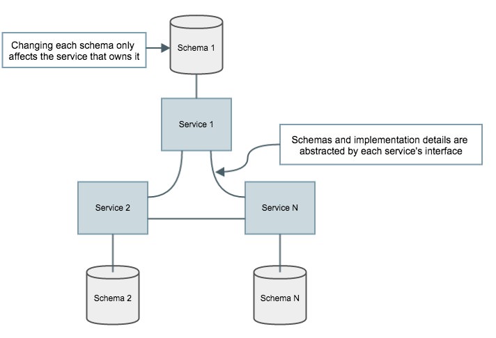 Microservices protect implementation details with interfaces