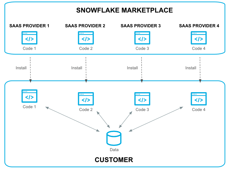 Snowflake Native Application Deployment Model