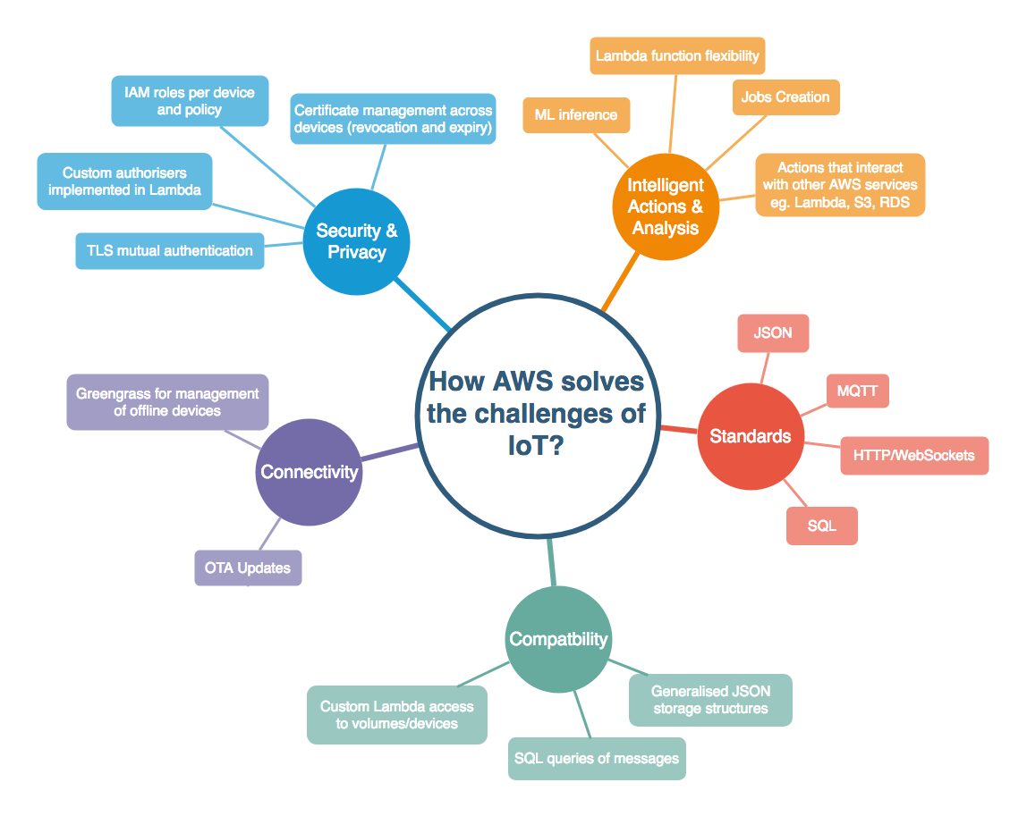 Solving the challenges of IoT with AWS