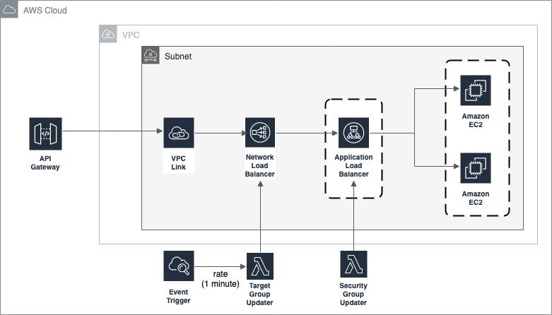 How to Connect an AWS API Gateway to a Private VPC Using an ALB