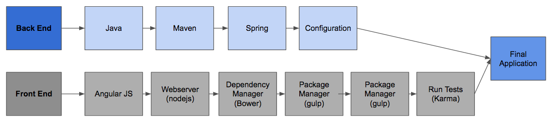 Diagram showing best practices for what needs to be installed when generating a web application