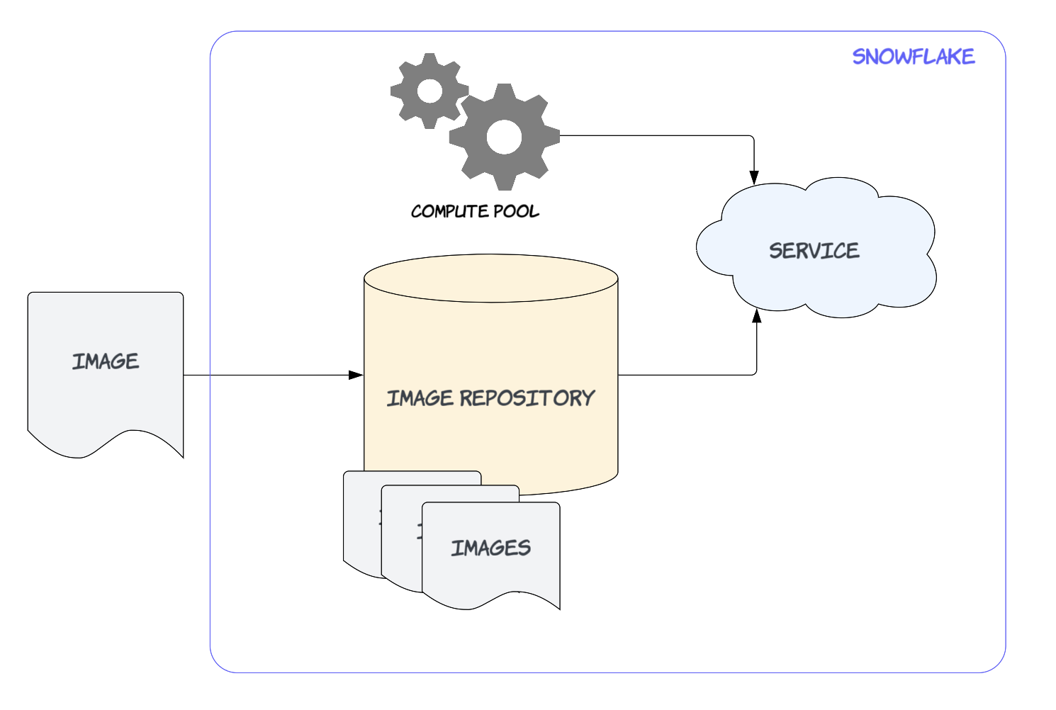 Container Services Flow Chart